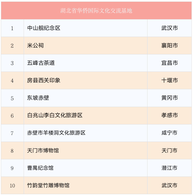 湖北省僑聯(lián)確認(rèn)首批“湖北省華僑國(guó)際文化交流基地”名單